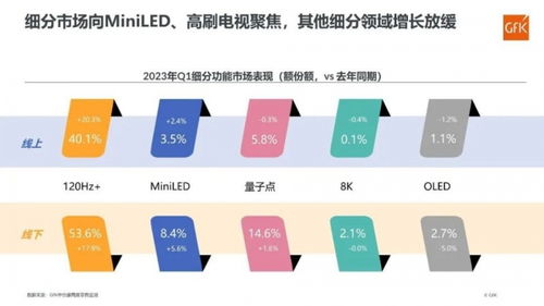 彩電市場一季度回暖，8K與OLED表現平淡，細胞技術研發成新焦點